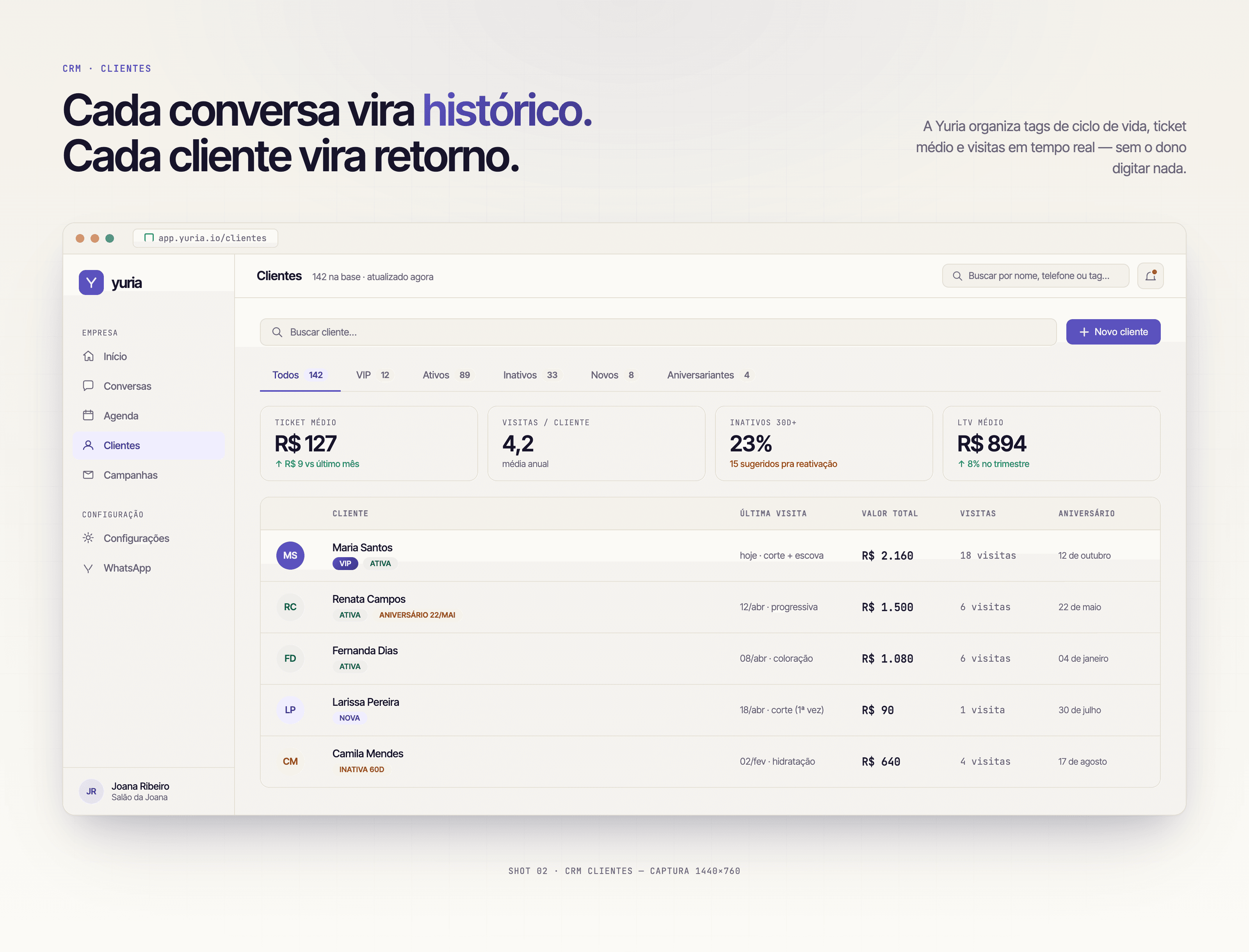 Tela de Clientes da Yuria com tabs por ciclo de vida (Todos, VIP, Ativos, Inativos, Novos, Aniversariantes), cards de métricas (ticket médio R$ 127, visitas por cliente 4,2, inativos 30d+ 23%, LTV médio R$ 894) e tabela com clientes etiquetados por tag.